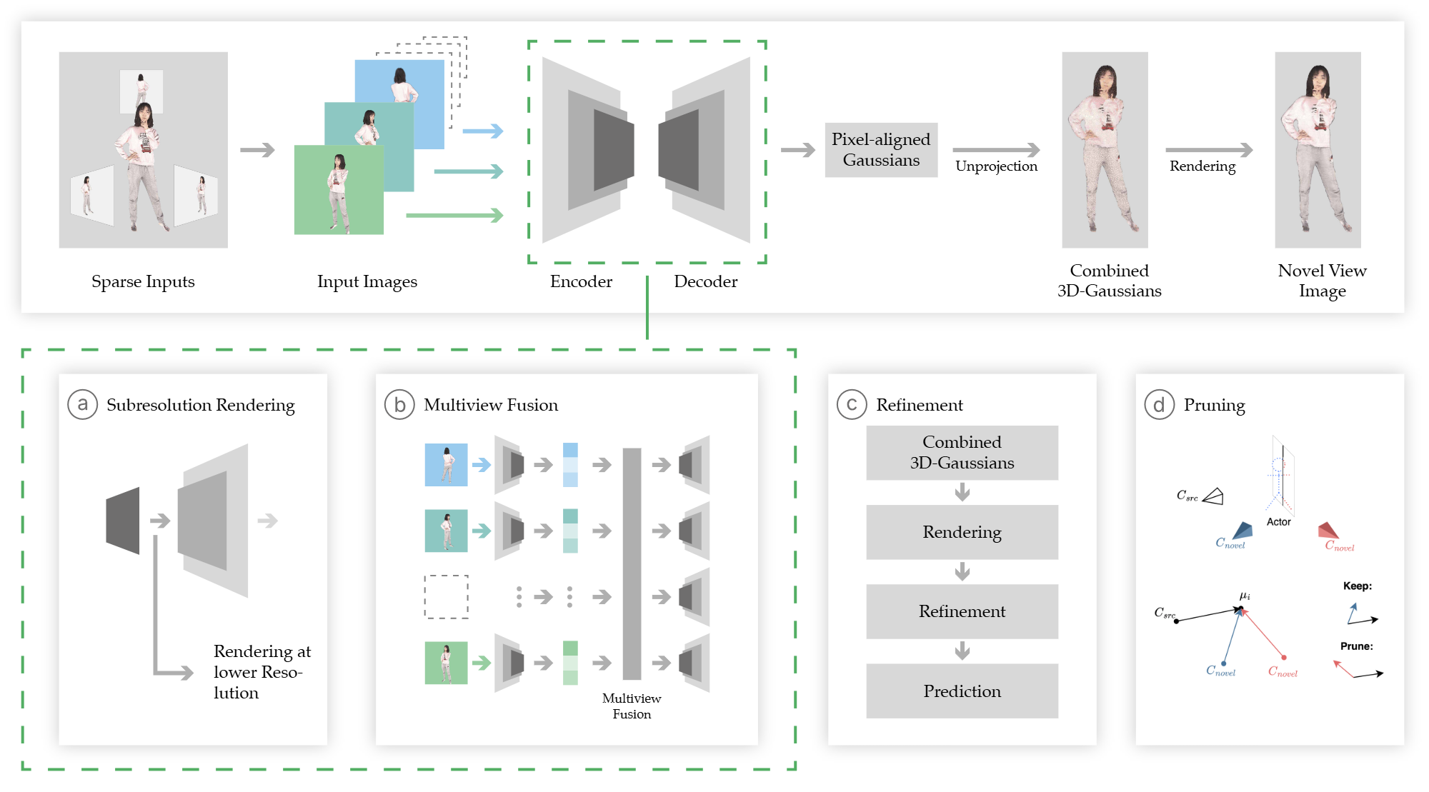 Master Thesis - Generalizable Human Novel View Synthesis with Gaussian Splatting
